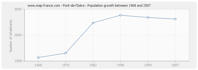 Population Pont-de-l'Isère