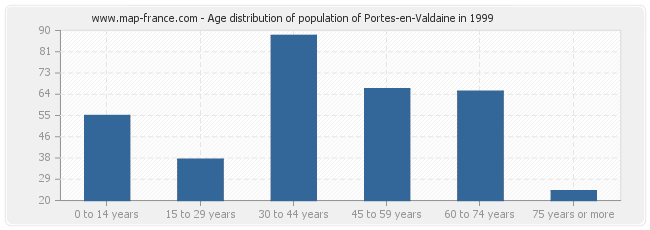 Age distribution of population of Portes-en-Valdaine in 1999