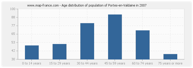 Age distribution of population of Portes-en-Valdaine in 2007