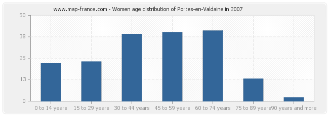 Women age distribution of Portes-en-Valdaine in 2007