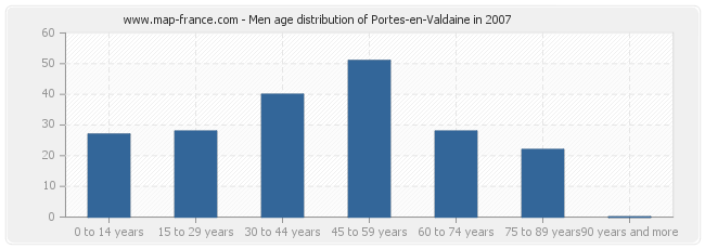 Men age distribution of Portes-en-Valdaine in 2007