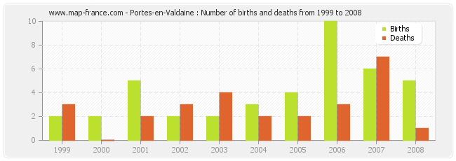 Portes-en-Valdaine : Number of births and deaths from 1999 to 2008