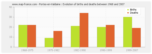 Portes-en-Valdaine : Evolution of births and deaths between 1968 and 2007
