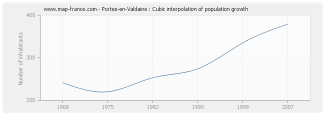 Portes-en-Valdaine : Cubic interpolation of population growth