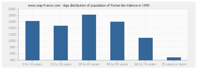 Age distribution of population of Portes-lès-Valence in 1999