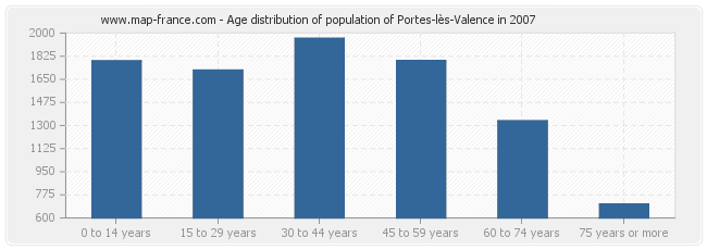 Age distribution of population of Portes-lès-Valence in 2007