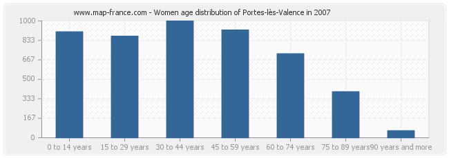 Women age distribution of Portes-lès-Valence in 2007