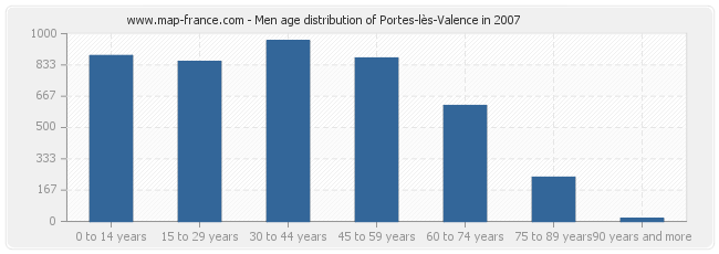 Men age distribution of Portes-lès-Valence in 2007