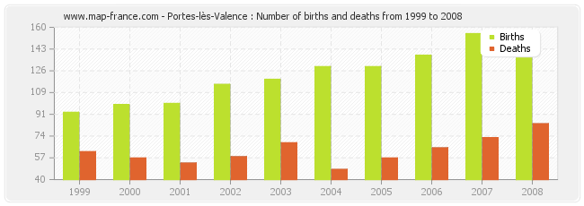 Portes-lès-Valence : Number of births and deaths from 1999 to 2008