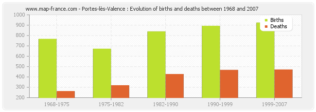 Portes-lès-Valence : Evolution of births and deaths between 1968 and 2007