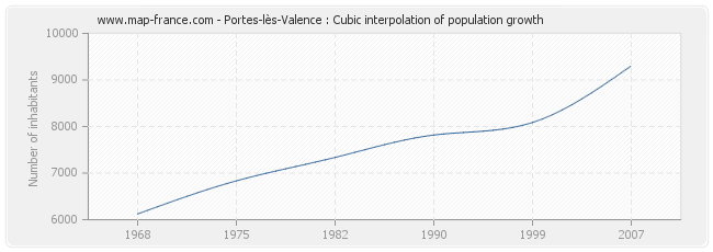 Portes-lès-Valence : Cubic interpolation of population growth
