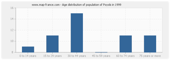 Age distribution of population of Poyols in 1999