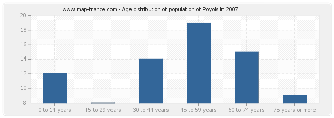 Age distribution of population of Poyols in 2007
