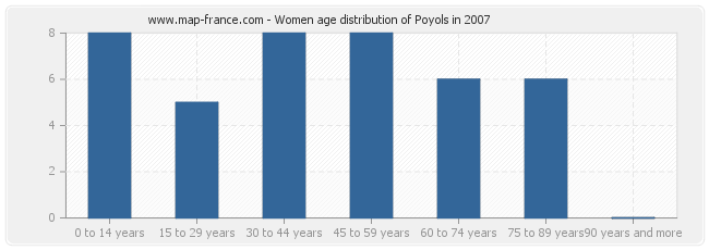 Women age distribution of Poyols in 2007