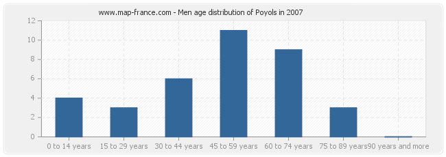 Men age distribution of Poyols in 2007