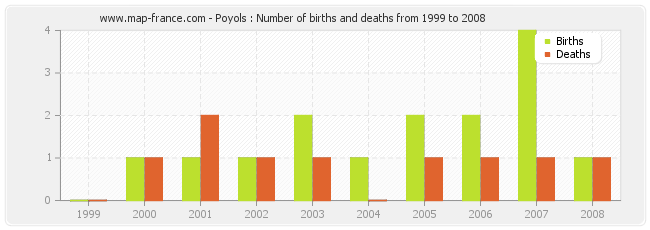 Poyols : Number of births and deaths from 1999 to 2008