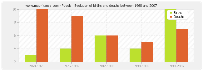 Poyols : Evolution of births and deaths between 1968 and 2007