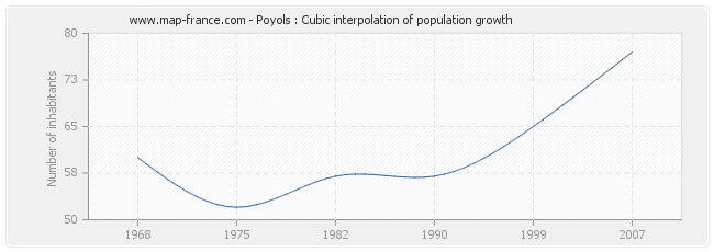 Poyols : Cubic interpolation of population growth
