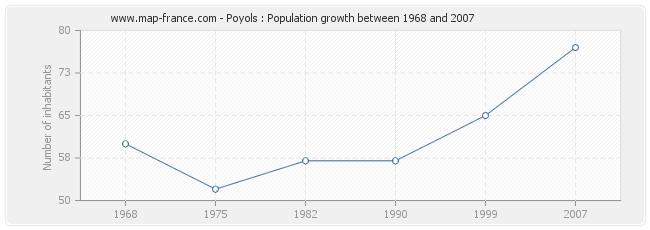 Population Poyols