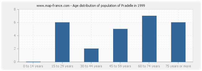 Age distribution of population of Pradelle in 1999