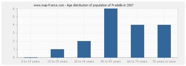 Age distribution of population of Pradelle in 2007
