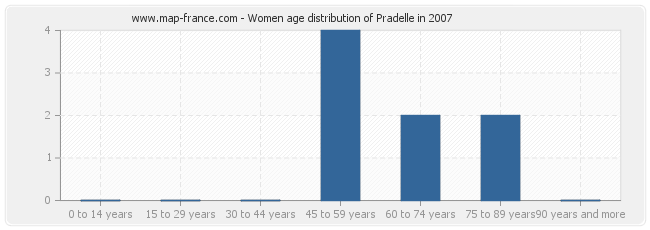 Women age distribution of Pradelle in 2007