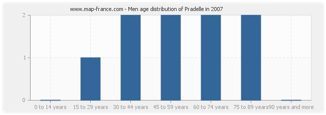 Men age distribution of Pradelle in 2007