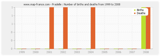 Pradelle : Number of births and deaths from 1999 to 2008