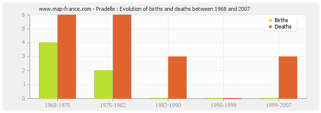 Pradelle : Evolution of births and deaths between 1968 and 2007