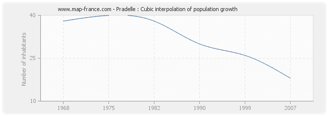 Pradelle : Cubic interpolation of population growth