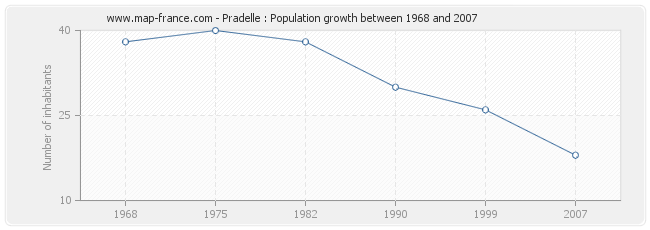 Population Pradelle