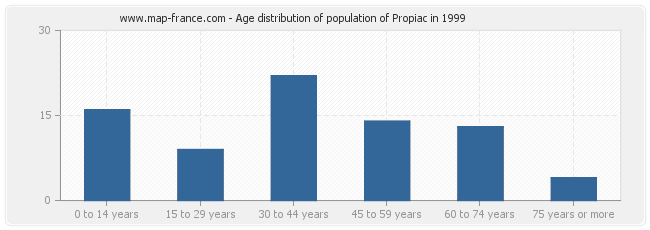 Age distribution of population of Propiac in 1999