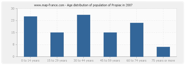 Age distribution of population of Propiac in 2007