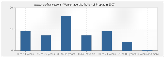 Women age distribution of Propiac in 2007
