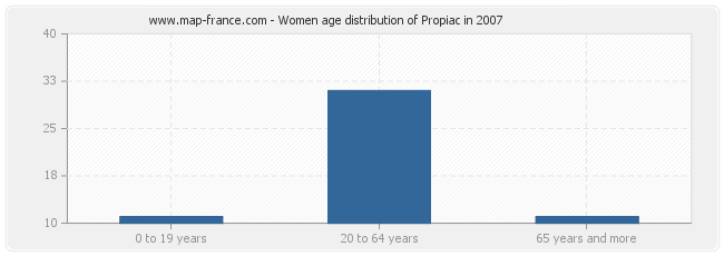 Women age distribution of Propiac in 2007