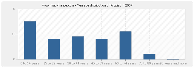 Men age distribution of Propiac in 2007