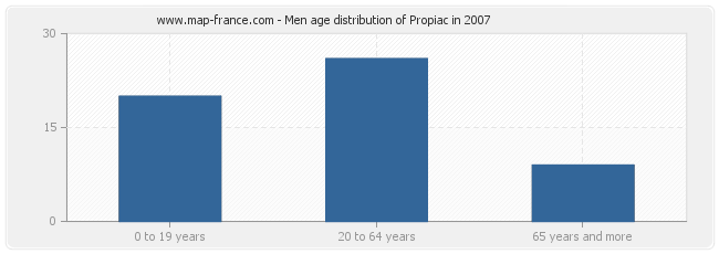 Men age distribution of Propiac in 2007