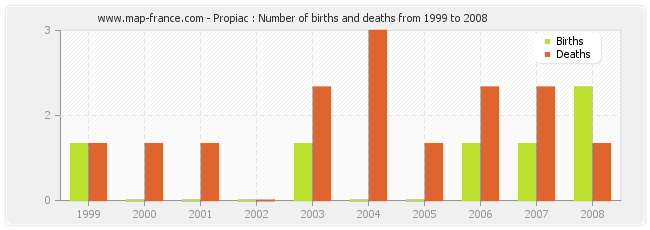 Propiac : Number of births and deaths from 1999 to 2008