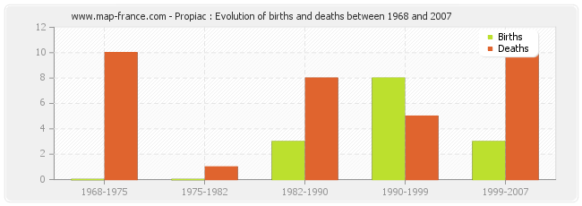 Propiac : Evolution of births and deaths between 1968 and 2007
