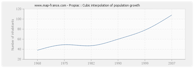 Propiac : Cubic interpolation of population growth
