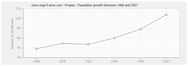 Population Propiac