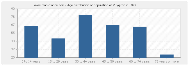 Age distribution of population of Puygiron in 1999