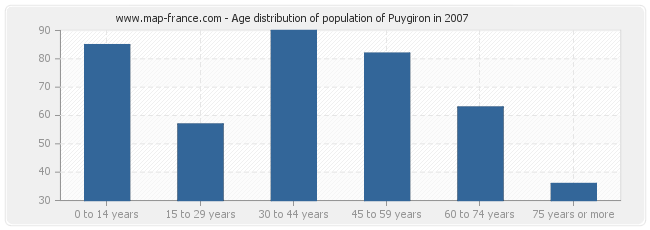 Age distribution of population of Puygiron in 2007