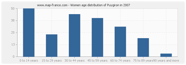 Women age distribution of Puygiron in 2007