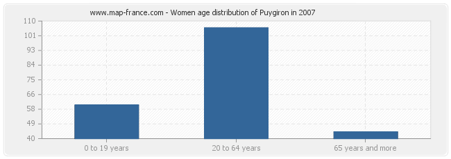 Women age distribution of Puygiron in 2007