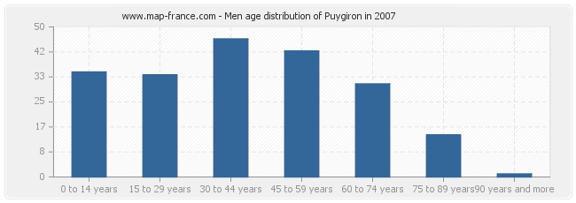 Men age distribution of Puygiron in 2007
