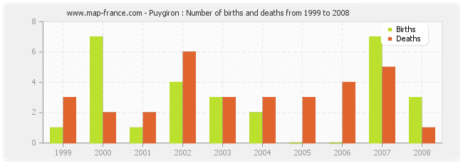 Puygiron : Number of births and deaths from 1999 to 2008