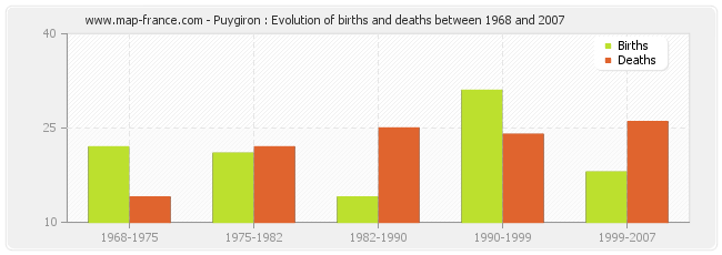 Puygiron : Evolution of births and deaths between 1968 and 2007