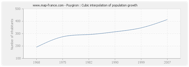 Puygiron : Cubic interpolation of population growth