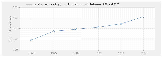 Population Puygiron